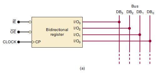 ml OE CLOCK CP Bidirectional register 1/03 1/02 1/0 1/0 (a) Bus DB DB DB DBo I I