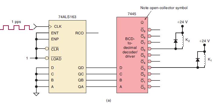 1 pps 74ALS163 CLK ENT ENP CLR DCBA LOAD RCO QD QC QB QA (a) 7445 C B A BCD- to- decimal decoder/ driver Note