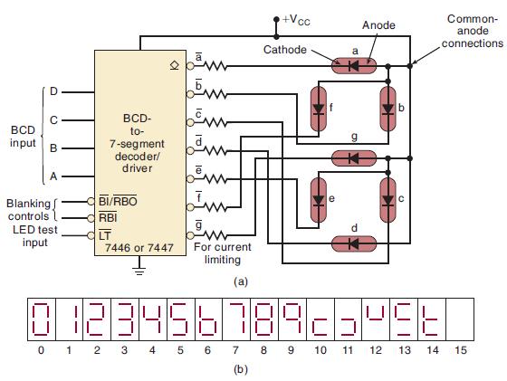 D C BCD input B Blanking controls LED test input BCD- to- 7-segment decoder/ driver BI/RBO RBI LT 7446 or
