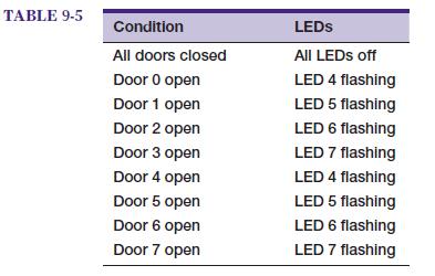 TABLE 9-5 Condition All doors closed Door 0 open Door 1 open Door 2 open Door 3 open Door 4 open Door 5 open