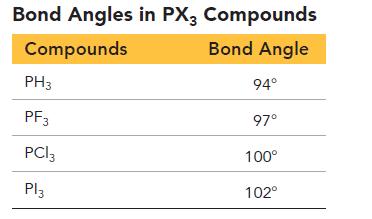 Bond Angles in PX3 Compounds Compounds Bond Angle 94 97 PH3 PF3 PCI 3 Pl3 100 102