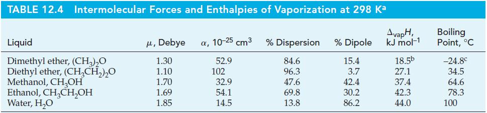 TABLE 12.4 Intermolecular Forces and Enthalpies of Vaporization at 298 Ka Liquid Dimethyl ether, (CH)O
