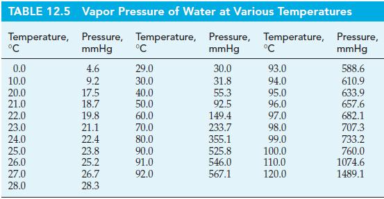 TABLE 12.5 Temperature, C 0.0 10.0 20.0 21.0 22.0 23.0 24.0 25.0 26.0 27.0 28.0 Vapor Pressure of Water at
