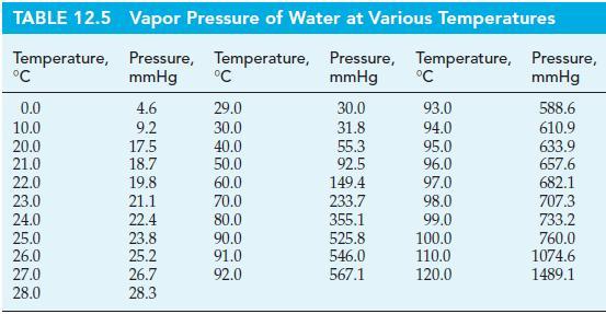 TABLE 12.5 Temperature, C 0.0 10.0 20.0 21.0 22.0 23.0 24.0 25.0 26.0 27.0 28.0 Vapor Pressure of Water at