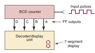 D BCD counter C B A Decoder/display unit Input pulses n FF outputs - 7-segment display