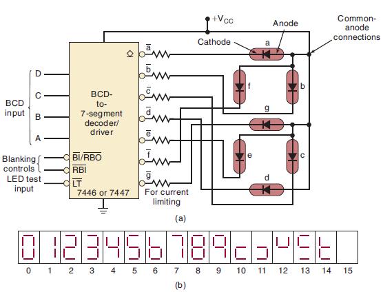 D C BCD input B A Blanking controls LED test input BCD- to- 7-segment decoder/ driver BI/RBO RBI LT a 7446 or