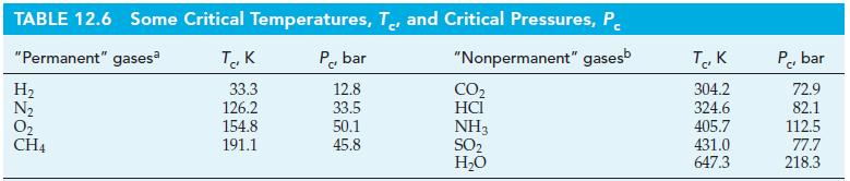 TABLE 12.6 Some Critical Temperatures, Te, and Critical Pressures, P "Permanent" gasesa "Nonpermanent" gasesb