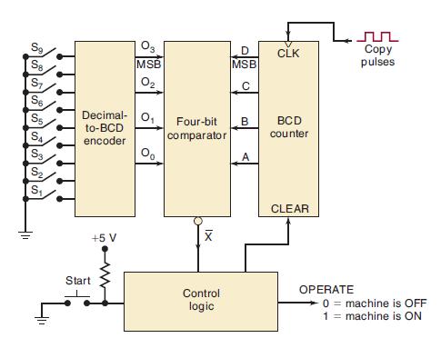 S8 S7 S6 S5 SA S3 S S Decimal-0 to-BCD encoder +5 V 03 MSB Start Four-bit B comparator IX D MSB C Control