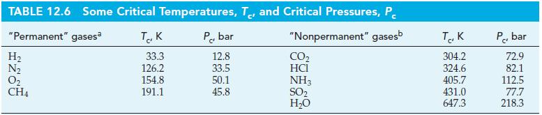 TABLE 12.6 Some Critical Temperatures, T, and Critical Pressures, P "Permanent" gasesa "Nonpermanent" gasesb
