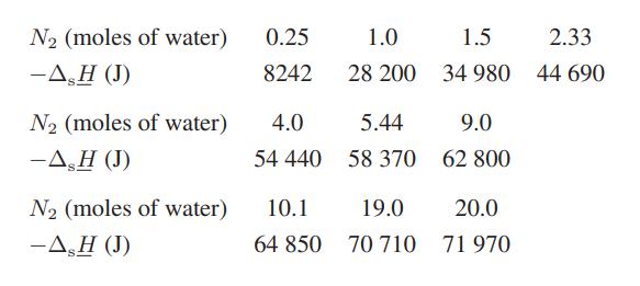 N (moles of water) -AH (J) N (moles of water) -A,H (J) N (moles of water) -ASH (J) 0.25 8242 4.0 54 440 10.1