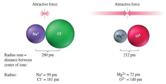 Attractive force Radius sum= distance between center of ions: Radius: Nat 280 pm CI Na+ = 99 pm CF = 181 pm