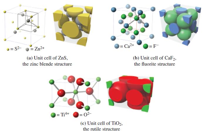 = Zn+ (a) Unit cell of ZnS, the zinc blende structure = $- = Ti4+ = Ca+ = 0- (c) Unit cell of TiO2, the