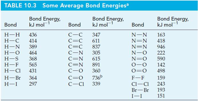 TABLE 10.3 Some Average Bond Energiesa Bond Energy, kJ mol- Bond Energy, kJ mol- Bond H-H 436 H-C 414 H-N 389