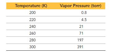 Temperature (K) 200 220 240 260 280 300 Vapor Pressure (torr) 0.8 4.5 21 71 197 391