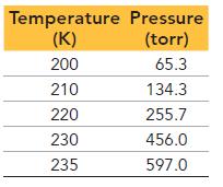 Temperature Pressure (K) (torr) 200 65.3 210 134.3 220 255.7 230 456.0 235 597.0