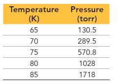 Temperature Pressure (K) (torr) 65 130.5 289.5 570.8 1028 1718 70 75 80 85