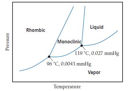 Pressure Rhombic Monoclinic Liquid 119 C, 0.027 mmHg 96 C, 0.0043 mmHg Temperature Vapor