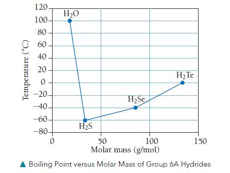 Temperature (C) 120- 100- 80 60 40 20 0 -20 -40 -60- -80- 0 HO HS HSe H Te 150 50 100 Molar mass (g/mol) 