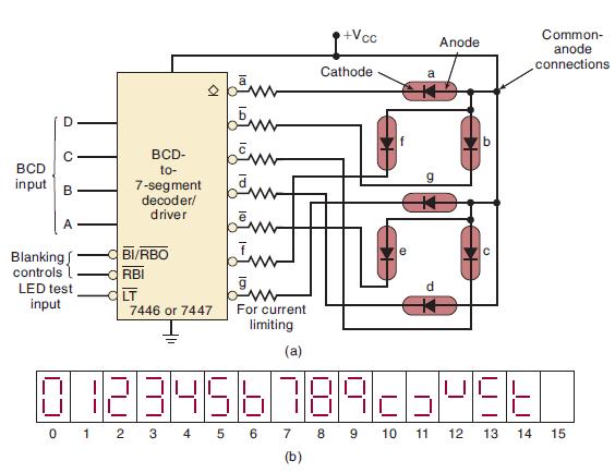 D C BCD input B Blanking, controls LED test input 0 BCD- to- 7-segment decoder/ driver -BI/RBO RBI LT 2pm