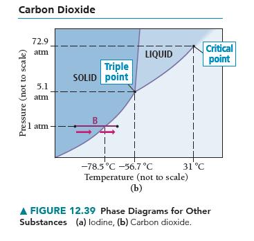 Carbon Dioxide Pressure (not to scale) 72.9 atm 5.1 atm 1 atm Triple SOLID point B LIQUID -78.5C -56.7 C