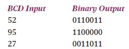 BCD Input 52 95 27 Binary Output 0110011 1100000 0011011