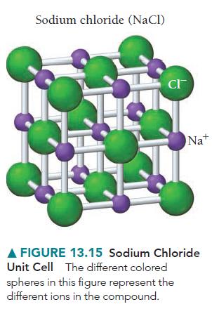 Sodium chloride (NaCl) CI Na+ A FIGURE 13.15 Sodium Chloride Unit Cell The different colored spheres in this