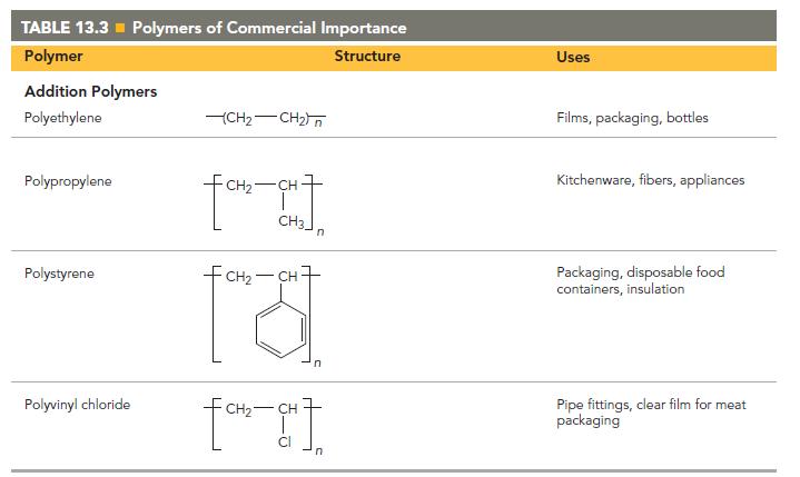 TABLE 13.3 Polymers of Commercial Importance Polymer Structure Addition Polymers Polyethylene Polypropylene