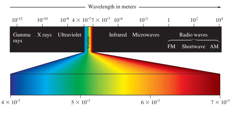 10-12 10-10 4 X 107 Gamma X rays Ultraviolet rays Wavelength in meters 108 4 x 1077  107 10+ Visible 5 X 107