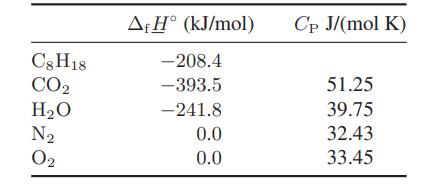 C8H18 CO HO N 0 AfH (kJ/mol) -208.4 -393.5 -241.8 0.0 0.0 Cp J/(mol K) 51.25 39.75 32.43 33.45