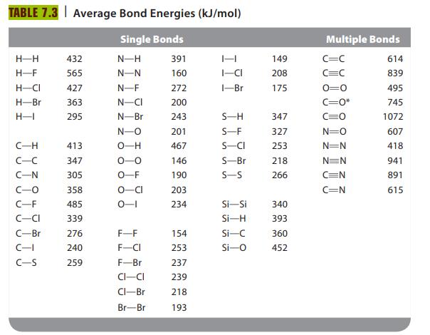 TABLE 7.3 Average Bond Energies (kJ/mol) Single Bonds N-H N-N H-H H-F H-CI H-Br H-1 C-H C-C C-N C-O C-F -CI