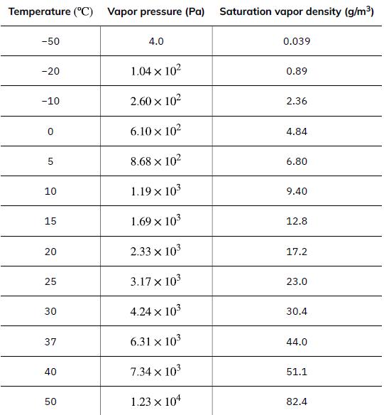 Temperature (C) Vapor pressure (Pa) -50 -20 -10 0 5 10 15 20 25 30 37 40 50 4.0 1.04 x 10 2.60  10 6.10 x 10