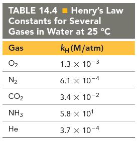 TABLE 14.4 Henry's Law Constants for Several Gases in Water at 25 C Gas 0 N CO NH3 He ku (M/atm) 1.3 x 10-3