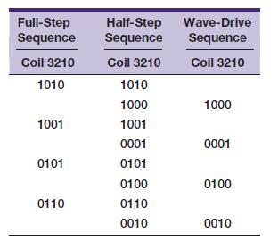 Full-Step Sequence Coil 3210 1010 1001 0101 0110 Half-Step Wave-Drive Sequence Sequence Coil 3210 Coil 3210