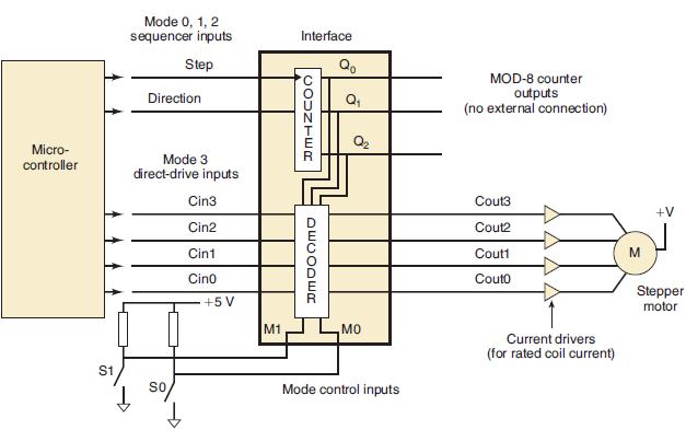 Micro- controller S1 Mode 0, 1, 2 sequencer inputs Step Direction Mode 3 direct-drive inputs So Cin3 Cin2