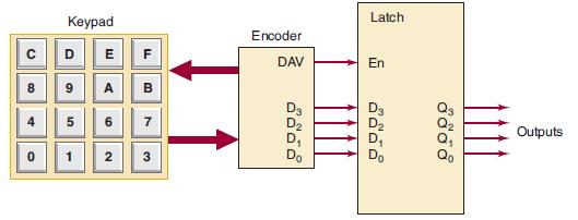 Keypad C D E F CO 9 5 0 1 A B 6 2 7 3 Encoder DAV ad Latch En 8888 Outputs