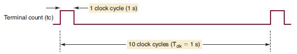 Terminal count (tc) 1 clock cycle (1 s) 10 clock cycles (Talk = 1 s)