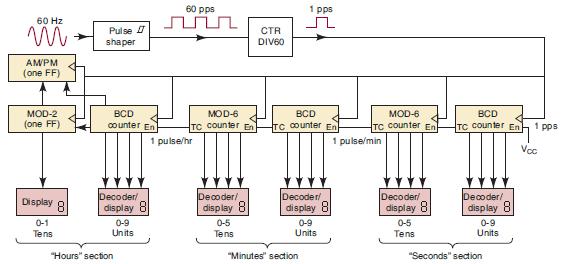 60 Hz AMPM (one FF) MOD-2 (one FF) Display 0-1 Tens 8 Pulse shaper BCD counter En Decoder/ display 8 0-9