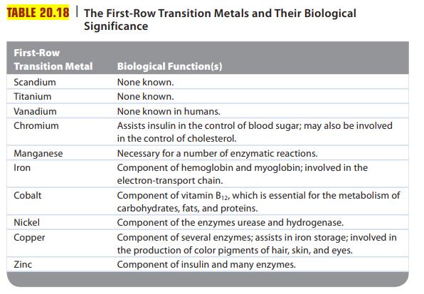 TABLE 20.18 The First-Row Transition Metals and Their Biological Significance First-Row Transition Metal