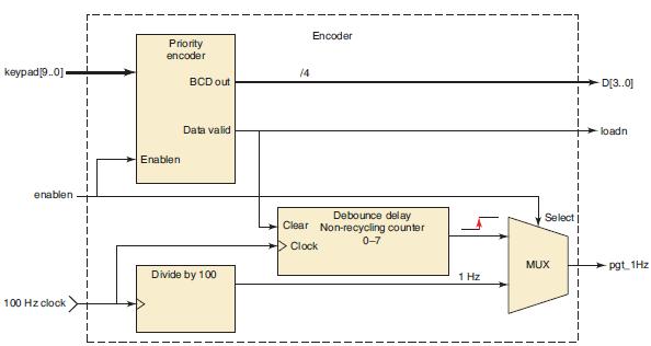 keypad[9..0] enablen 100 Hz clock Priority encoder Enablen BCD out Data valid Divide by 100 (4 Encoder