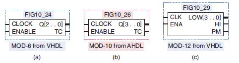 FIG10_24 CLOCK Q[2..0] ENABLE TC MOD-6 from VHDL (a) FIG10_26 CLOCK Q[3..0] ENABLE TC MOD-10 from AHDL (b)
