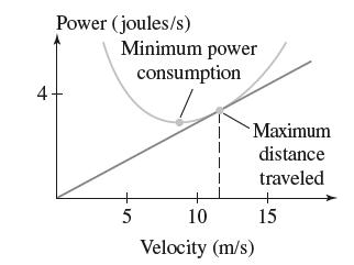 4 Power (joules/s) Minimum power consumption 5 1 Maximum distance traveled 10 Velocity (m/s) 15