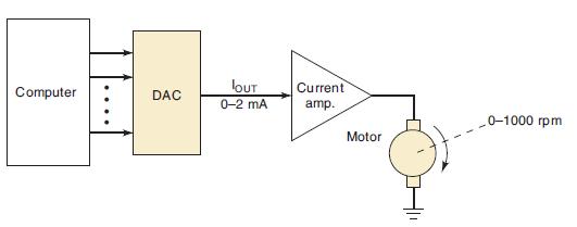 lOUT Current Bitty DAC 0-2 MA amp. Computer Motor 0-1000 rpm
