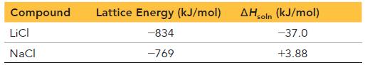 Compound LICI NaCl Lattice Energy (kJ/mol) -834 -769 AH soln (kJ/mol) -37.0 +3.88