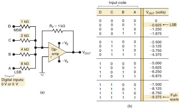 De C B 1  MSB 2  4  ww 8  LSB Digital inputs: O V or 5 V (a) RF = 1 k Op- amp +Vs -Vs VOUT D 0000 0 oooo 0 0