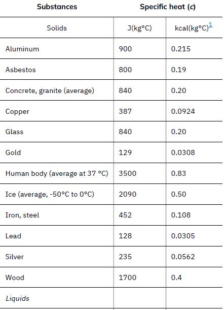 Aluminum Asbestos Glass Concrete, granite (average) Copper Gold Substances Human body (average at 37 C) Ice