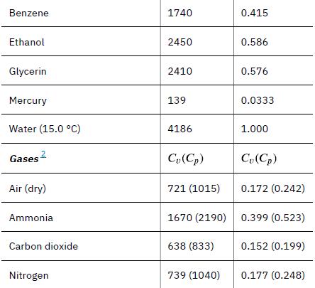 Benzene Ethanol Glycerin Mercury Water (15.0 C) Gases  Air (dry) Ammonia Carbon dioxide Nitrogen 1740 2450