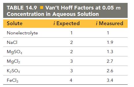 TABLE 14.9 Van't Hoff Factors at 0.05 m Concentration in Aqueous Solution i Expected 1 Solute Nonelectrolyte