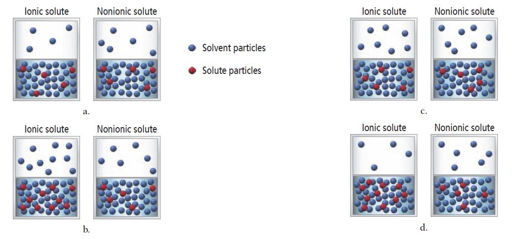lonic solute lonic solute a. b. Nonionic solute Nonionic solute Solvent particles Solute particles lonic