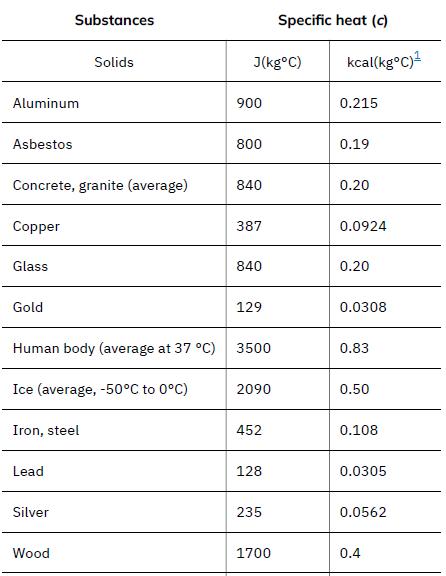Aluminum Asbestos Copper Concrete, granite (average) Glass Gold Substances Human body (average at 37 C) Ice