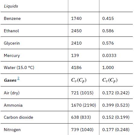 Liquids Benzene Ethanol Glycerin Mercury Water (15.0 C) Gases  Air (dry) Ammonia Carbon dioxide Nitrogen 1740